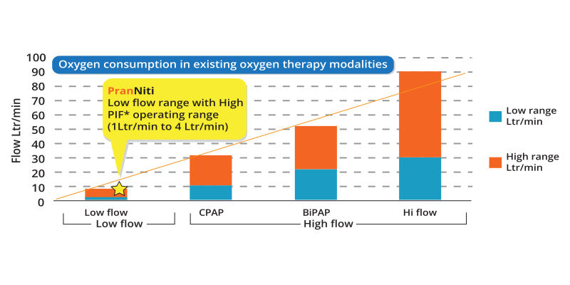 Oxygen consumption chart — Operating range of PranNiti vs Low flow, CPAP, BiPAP and Hi flow