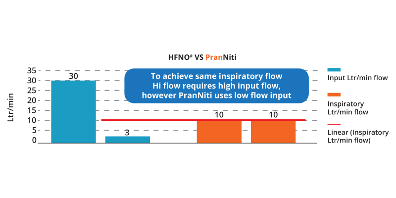 Comparison chart — HFNO vs PranNiti input and inspiratory flow