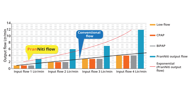 Delivery flow chart — PranNiti output flow vs conventional modalities